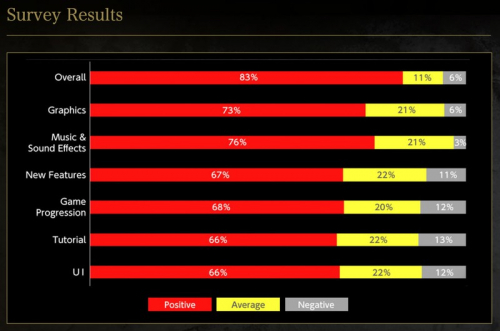 Опрос показал, что игроки довольны бетой Nioh 2 Опрос показал, что игроки довольны бетой Nioh 2
