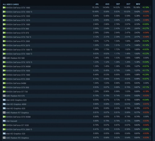  В Steam назвали самые популярные видеокарты и процессоры среди геймеров за ноябрь 